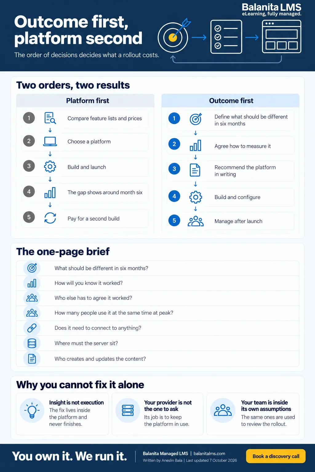 Infographic titled outcome first, platform second: the platform-first order ends with paying for a second build, the outcome-first order runs from defining the outcome to managing after launch, followed by the seven questions of a one-page brief and three reasons the gap is hard to close alone.