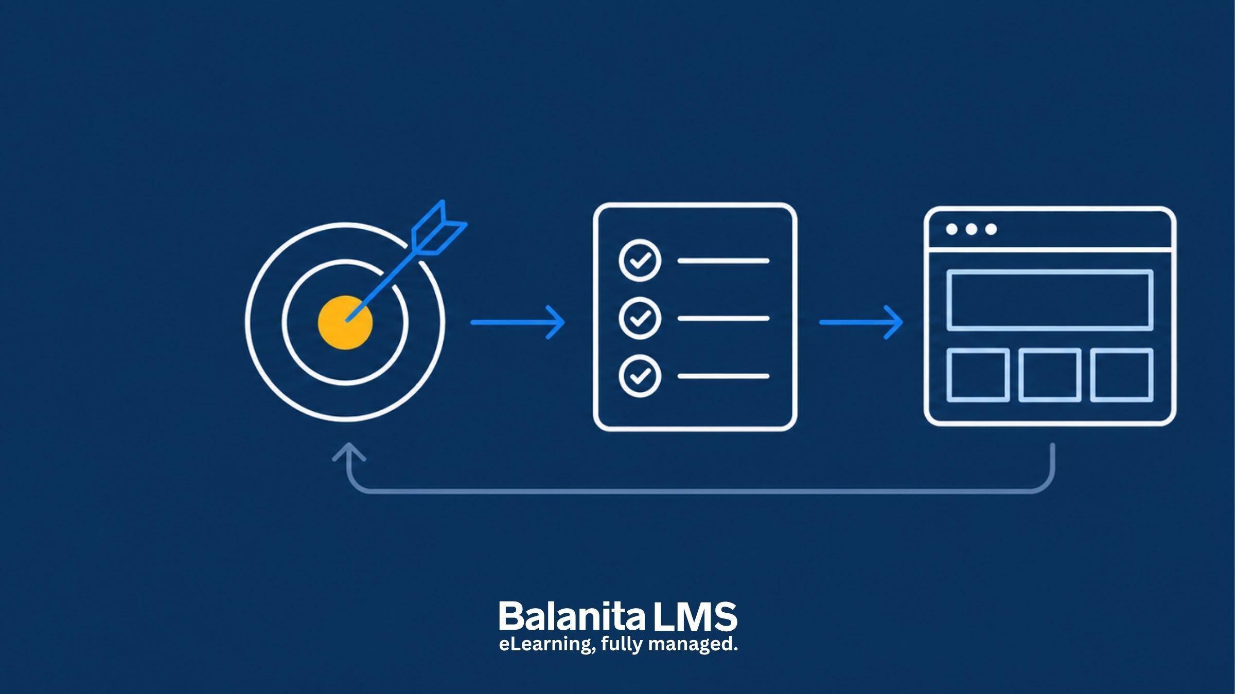 Illustration on a dark navy background of a target with an arrow in the centre, an arrow to a checklist, an arrow to a software window, and a line looping back to the target, with the Balanita LMS logo.