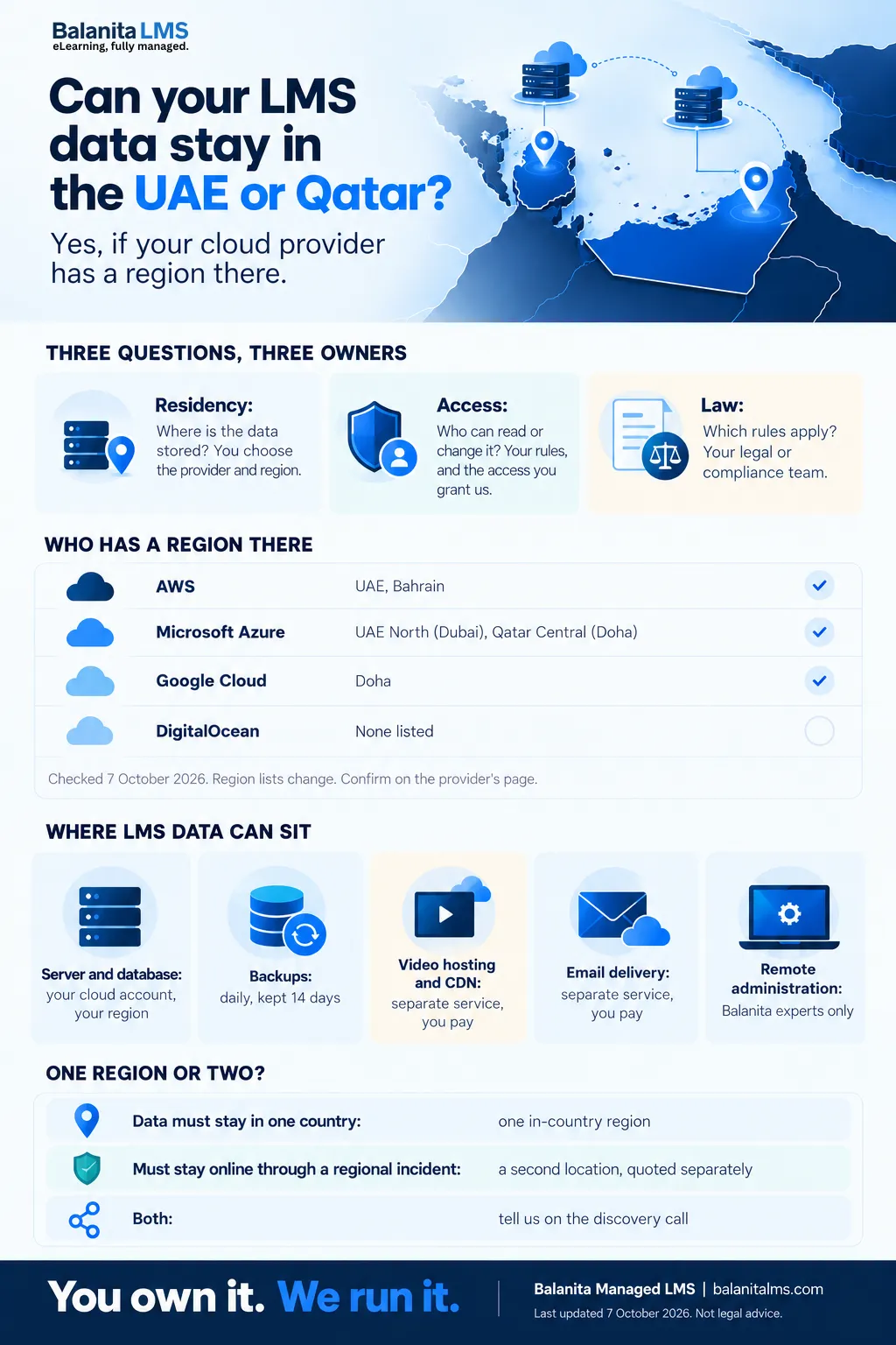 Infographic on LMS data residency in the UAE and Qatar: three questions with three owners (residency, access and law), the cloud providers with a region there, where LMS data can sit, and the choice between one region and two.