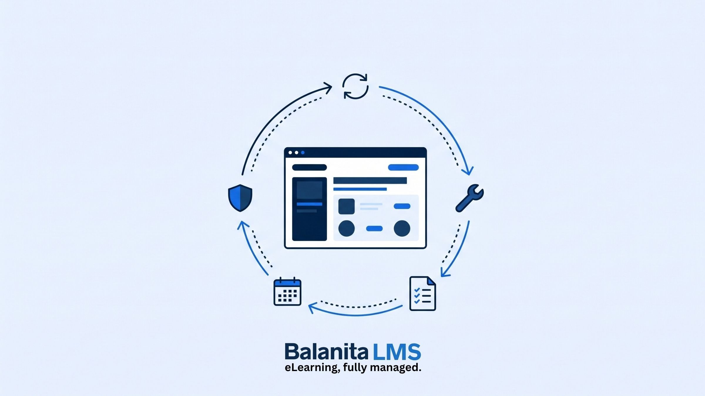 Illustration of an LMS screen at the centre of a monthly cycle of updates, fixes, a written review, scheduling and security, with the Balanita LMS logo.