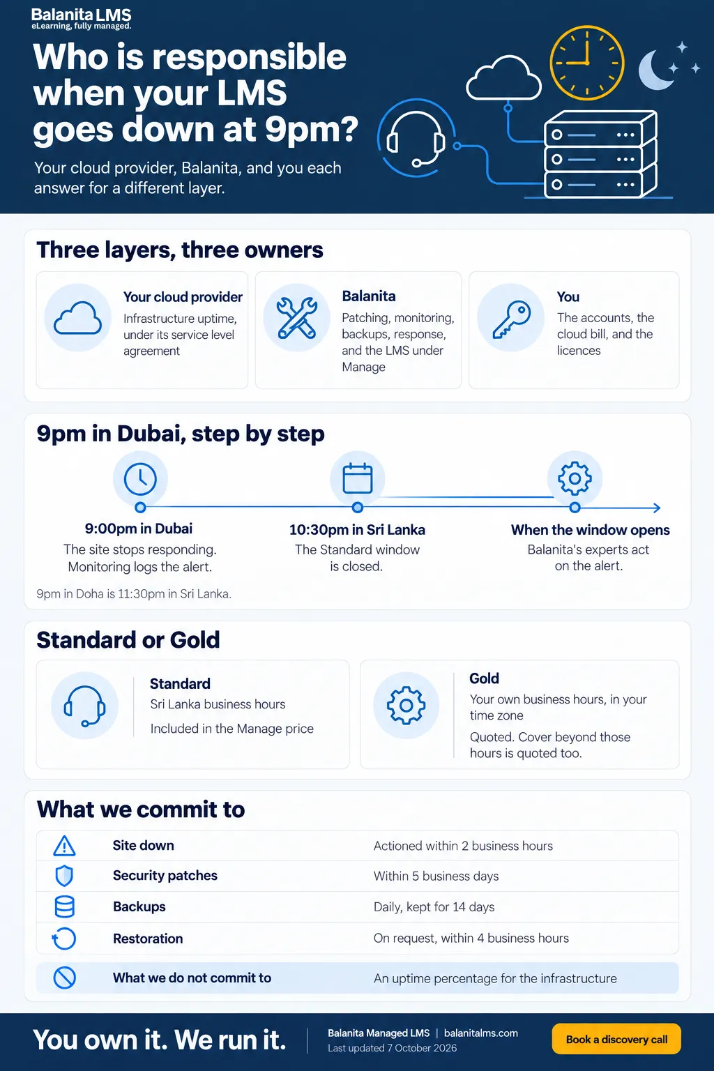 Infographic on who is responsible when an LMS goes down at 9pm: the cloud provider, Balanita and the client each own a layer, the steps from a 9pm alert in Dubai to the Sri Lanka support window, Standard and Gold support, and the response times Balanita commits to.